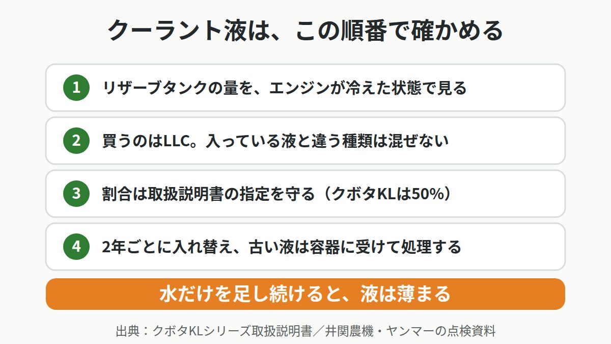 トラクターのクーラント液は50%、薄めすぎると冬に凍る